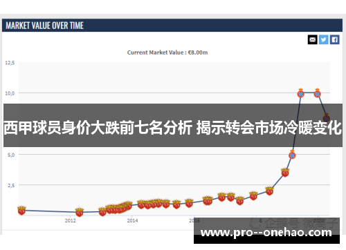 西甲球员身价大跌前七名分析 揭示转会市场冷暖变化 西甲球员身价大跌前七名分析 揭示转会市场冷暖变化
